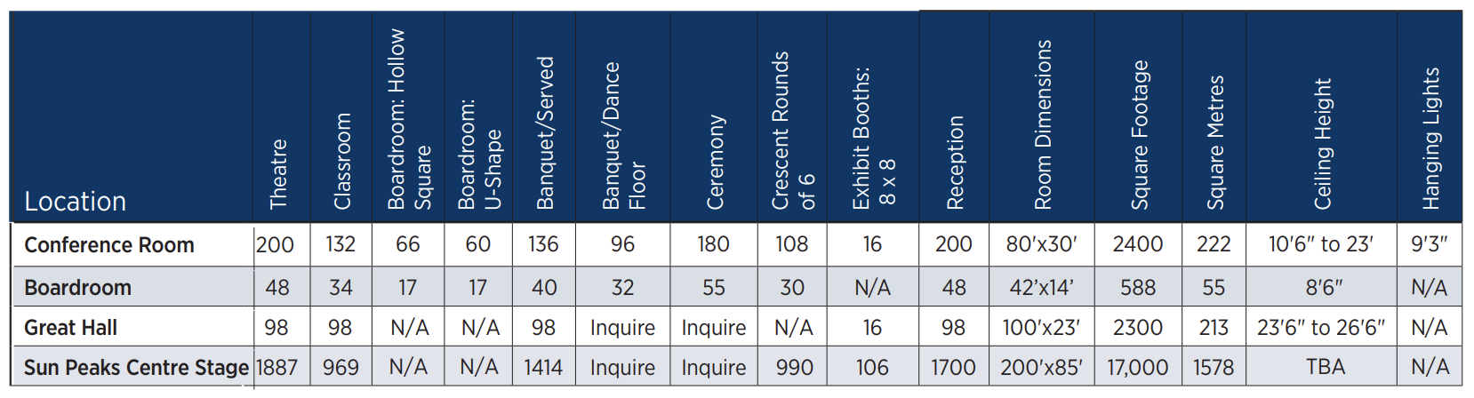 Chart outlining full specs for Sun Peaks Centre. Click on image for link to full spec sheet.